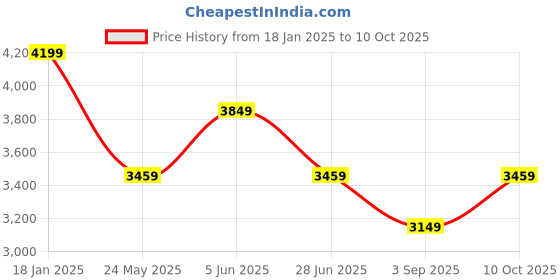 tatacliq.com Puma Men's SOFTRIDE Sway Black Running Shoes puma Price History Graph from 18 Jan 2025 to 10 Oct 2025