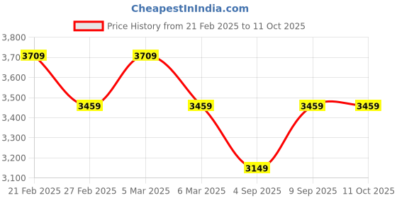 tatacliq.com Puma Men's SOFTRIDE Sway Black Running Shoes puma Price History Graph from 21 Feb 2025 to 11 Oct 2025
