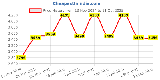 tatacliq.com Puma Men's SOFTRIDE Sway Navy Running Shoes puma Price History Graph from 13 Nov 2024 to 11 Oct 2025