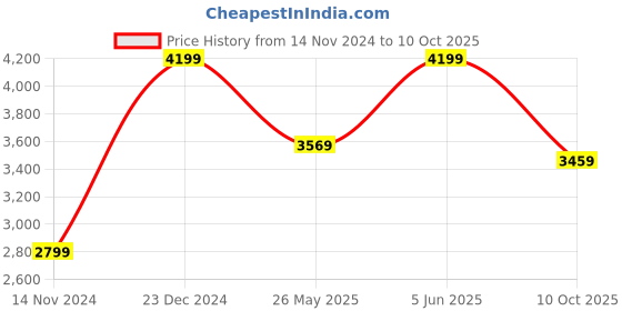tatacliq.com Puma Men's SOFTRIDE Sway Navy Running Shoes puma Price History Graph from 14 Nov 2024 to 10 Oct 2025