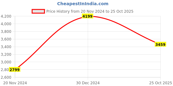 tatacliq.com Puma Men's SOFTRIDE Sway Navy Running Shoes puma Price History Graph from 20 Nov 2024 to 25 Oct 2025
