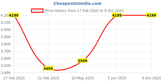 tatacliq.com Puma Men's SOFTRIDE Sway Navy Running Shoes puma Price History Graph from 17 Feb 2025 to 9 Oct 2025