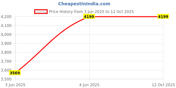 tatacliq.com Puma Men's SOFTRIDE Sway Navy Running Shoes puma Price History Graph from 3 Jun 2025 to 12 Oct 2025