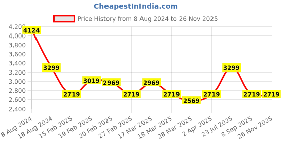 tatacliq.com Puma Men's SOFTRIDE Symmetry Black Running Shoes puma Price History Graph from 8 Aug 2024 to 24 Nov 2025