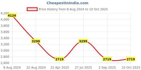 tatacliq.com Puma Men's SOFTRIDE Symmetry Black Running Shoes puma Price History Graph from 8 Aug 2024 to 10 Oct 2025