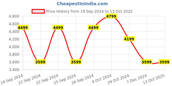 tatacliq.com Puma Men's SOFTRIDE Symmetry Fuzion Black Running Shoes puma Price History Graph from 19 Sep 2024 to 13 Oct 2025