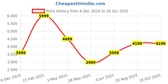 tatacliq.com Puma Men's SOFTRIDE Symmetry Fuzion Black Running Shoes puma Price History Graph from 6 Dec 2024 to 15 Oct 2025