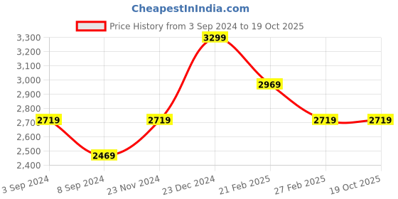tatacliq.com Puma Men's SOFTRIDE Symmetry Grey Running Shoes puma Price History Graph from 3 Sep 2024 to 19 Oct 2025