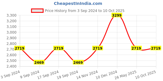 tatacliq.com Puma Men's SOFTRIDE Symmetry Grey Running Shoes puma Price History Graph from 3 Sep 2024 to 9 Oct 2025