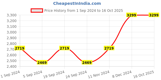 tatacliq.com Puma Men's SOFTRIDE Symmetry Grey Running Shoes puma Price History Graph from 1 Sep 2024 to 16 Oct 2025