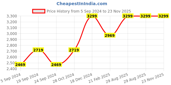 tatacliq.com Puma Men's SOFTRIDE Symmetry Grey Running Shoes puma Price History Graph from 5 Sep 2024 to 23 Nov 2025