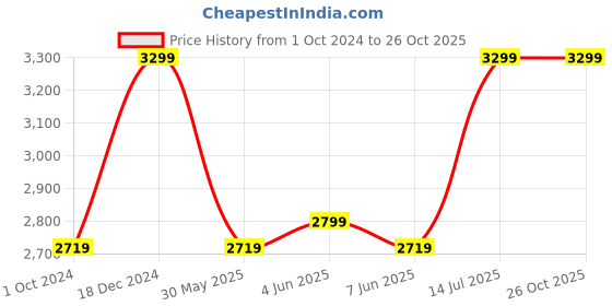 tatacliq.com Puma Men's SOFTRIDE Symmetry Grey Running Shoes puma Price History Graph from 1 Oct 2024 to 26 Oct 2025