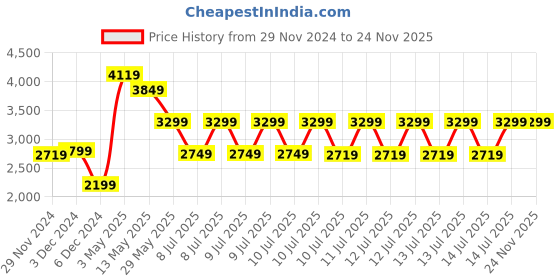 tatacliq.com Puma Men's Softride Symmetry Purple Running Shoes puma Price History Graph from 29 Nov 2024 to 23 Nov 2025