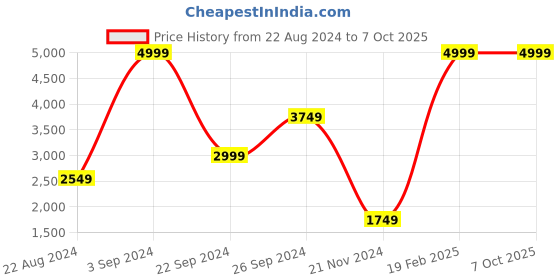 tatacliq.com Puma Men's Softride Victoride Black Running Shoes puma Price History Graph from 22 Aug 2024 to 4 Oct 2025