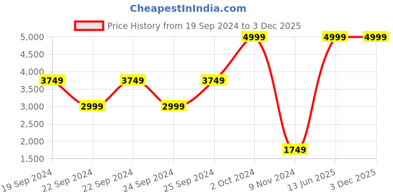 tatacliq.com Puma Men's Softride Victoride Black Running Shoes puma Price History Graph from 19 Sep 2024 to 2 Dec 2025