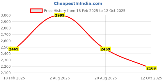 tatacliq.com Puma Men's Softride Victoride Coal Running Shoes puma Price History Graph from 18 Feb 2025 to 12 Oct 2025
