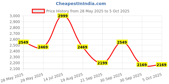 tatacliq.com Puma Men's Softride Victoride Coal Running Shoes puma Price History Graph from 28 May 2025 to 4 Oct 2025