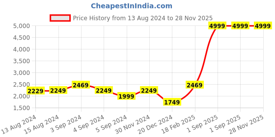 tatacliq.com Puma Men's Softride Victoride Strap Eng Black Walking Shoes puma Price History Graph from 13 Aug 2024 to 27 Nov 2025