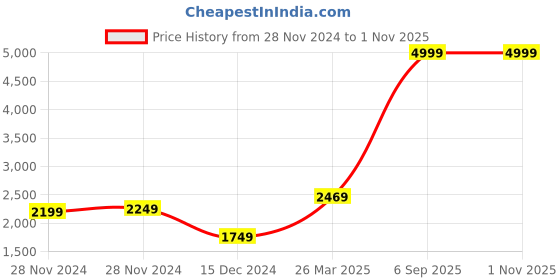 tatacliq.com Puma Men's Softride Victoride Strap Eng Black Walking Shoes puma Price History Graph from 28 Nov 2024 to 31 Oct 2025