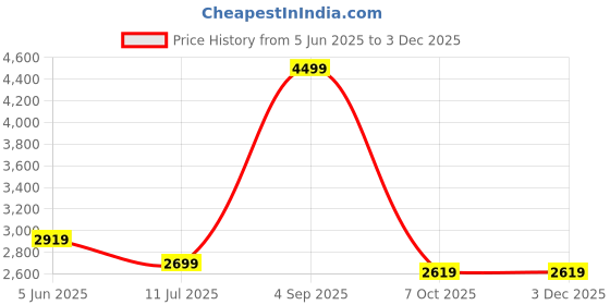 tatacliq.com Puma Men's SOFTRIDE Vital Black Walking Shoes puma Price History Graph from 5 Jun 2025 to 2 Dec 2025