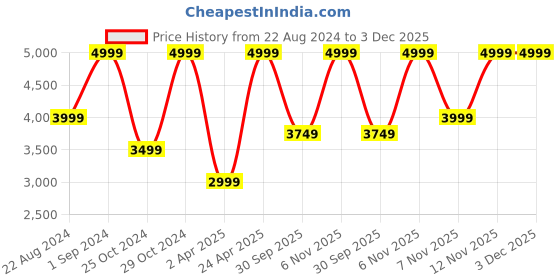 tatacliq.com Puma Men's SOFTRIDE Vital Engineered Black Running Shoes puma Price History Graph from 22 Aug 2024 to 3 Dec 2025