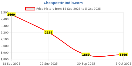 tatacliq.com Puma Men's SOFTRIDE Vital Fog Grey Running Shoes puma Price History Graph from 18 Sep 2025 to 4 Oct 2025