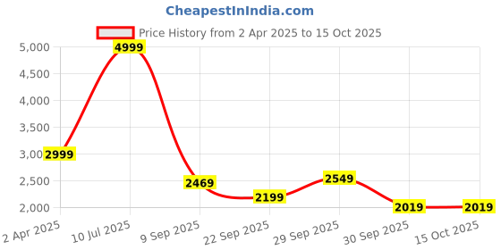 tatacliq.com Puma Men's SOFTRIDE Vital Olive Running Shoes puma Price History Graph from 2 Apr 2025 to 15 Oct 2025