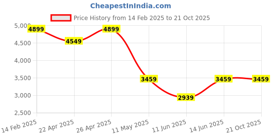 tatacliq.com Puma Men's SOFTRIDE Warm White Running Shoes puma Price History Graph from 14 Feb 2025 to 21 Oct 2025