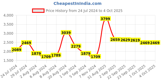 tatacliq.com Puma Men's Softride White Slides puma Price History Graph from 24 Jul 2024 to 4 Oct 2025
