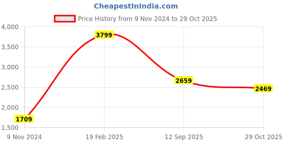 tatacliq.com Puma Men's Softride White Slides puma Price History Graph from 9 Nov 2024 to 29 Oct 2025