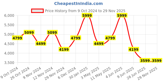 tatacliq.com Puma Men's Softride White Walking Shoes puma Price History Graph from 9 Oct 2024 to 28 Nov 2025