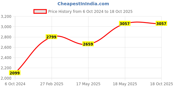 tatacliq.com Puma Men's Solar Runner Carbon Black Running Shoes puma Price History Graph from 6 Oct 2024 to 17 Oct 2025