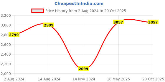 tatacliq.com Puma Men's Solar Runner Carbon Black Running Shoes puma Price History Graph from 2 Aug 2024 to 18 Oct 2025
