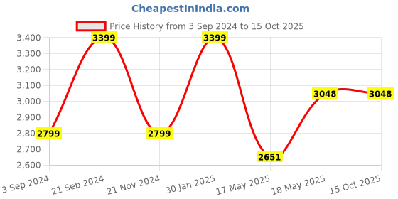 tatacliq.com Puma Men's Solar Runner Grey Running Shoes puma Price History Graph from 3 Sep 2024 to 15 Oct 2025