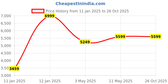 tatacliq.com Puma Men's Solarflash III Black Indoor Court Shoes puma Price History Graph from 11 Jan 2025 to 25 Oct 2025