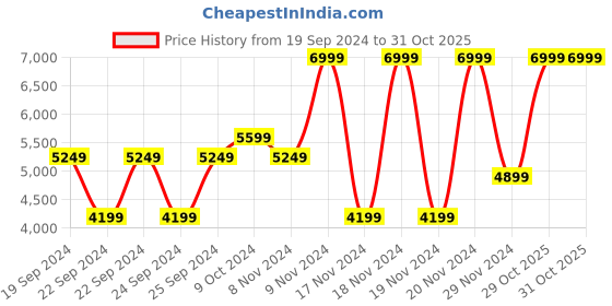 tatacliq.com Puma Men's Solarflash III Team Royal Indoor Court Shoes puma Price History Graph from 19 Sep 2024 to 30 Oct 2025