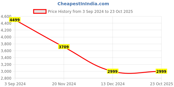 tatacliq.com Puma Men's Solarstrike II White Indoor Court Shoes puma Price History Graph from 3 Sep 2024 to 23 Oct 2025