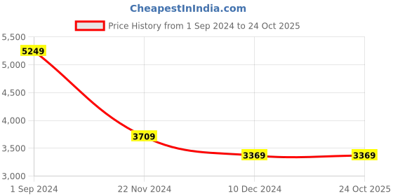 tatacliq.com Puma Men's Solarstrike III Black Indoor Court Shoes puma Price History Graph from 1 Sep 2024 to 23 Oct 2025
