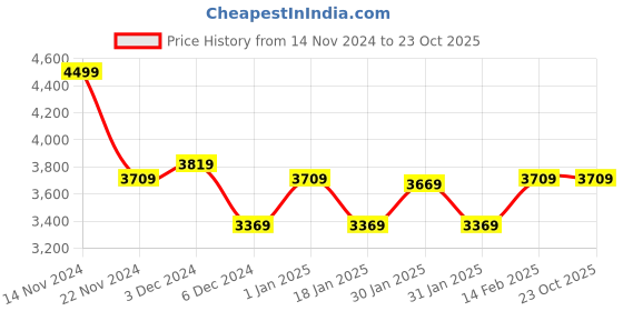 tatacliq.com Puma Men's Solarstrike III Black Indoor Court Shoes puma Price History Graph from 14 Nov 2024 to 23 Oct 2025