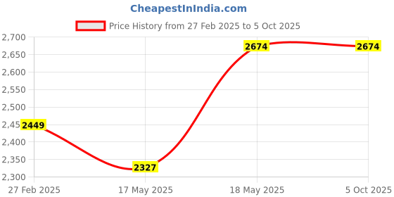 tatacliq.com Puma Men's Space Runner Blue Running Shoes puma Price History Graph from 27 Feb 2025 to 4 Oct 2025