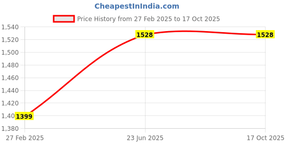 tatacliq.com Puma Men's Sparkshift Black Flip Flops puma Price History Graph from 27 Feb 2025 to 16 Oct 2025