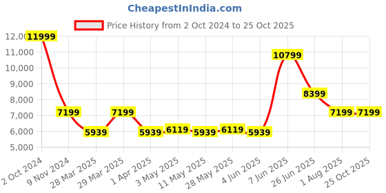 tatacliq.com Puma Men's Spike 22.1 Orange Cricket Shoes puma Price History Graph from 2 Oct 2024 to 22 Oct 2025