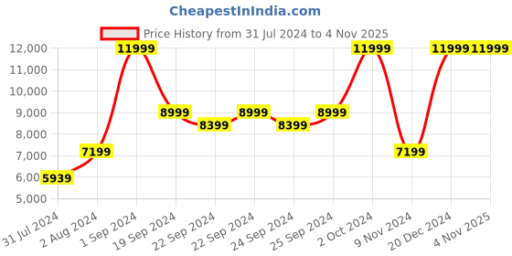 tatacliq.com Puma Men's Spike 22.1 White Cricket Shoes puma Price History Graph from 31 Jul 2024 to 4 Nov 2025