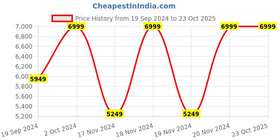 tatacliq.com Puma Men's Spike 22.2 Lime Cricket Shoes puma Price History Graph from 19 Sep 2024 to 23 Oct 2025