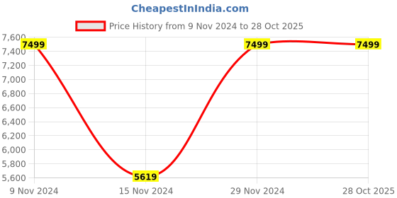 tatacliq.com Puma Men's Spike 22.2 Orange Cricket Shoes puma Price History Graph from 9 Nov 2024 to 27 Oct 2025