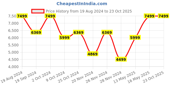 tatacliq.com Puma Men's Spike 22.2 Ultra Orange Cricket Shoes puma Price History Graph from 19 Aug 2024 to 23 Oct 2025