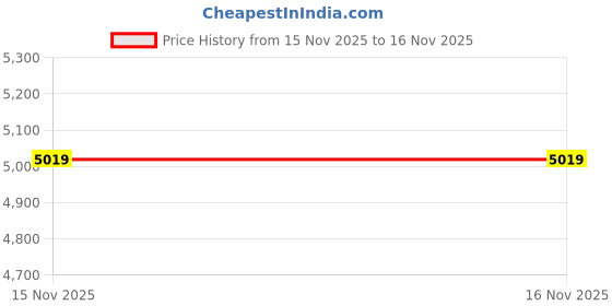 tatacliq.com Puma Men's Spike 22.2 White Cricket Shoes puma Price History Graph from 15 Nov 2025 to 16 Nov 2025