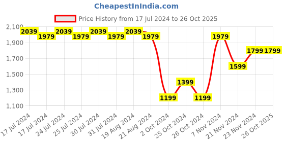 tatacliq.com Puma Men's Spin Grey Running Shoes puma Price History Graph from 17 Jul 2024 to 25 Oct 2025