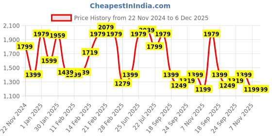 tatacliq.com Puma Men's Spin Grey Running Shoes puma Price History Graph from 22 Nov 2024 to 5 Dec 2025