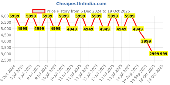 tatacliq.com Puma Men's Spirex Cold Green Sneakers puma Price History Graph from 6 Dec 2024 to 17 Oct 2025